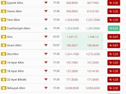 Şu anda güncel 1 gram altın bozdurma fiyatı 417.08 tl üzerinden işlem görüyor. 27 Haziran Bugun Altin Fiyatlari Bugun Ceyrek Altin Cumhuriyet Ve Gram Altin Ne Kadar