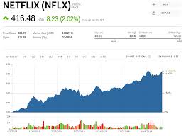 nflx stock netflix stock price today markets insider