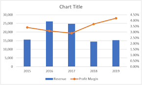 How To Create Combination Charts In Excel Step By Step
