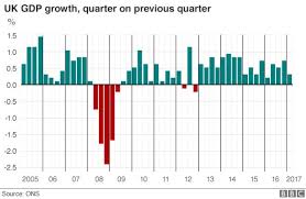 Uk Economy Grows By 0 3 As Service Sector Slows Bbc News