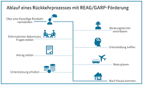 In anbetracht der vielzahl der gerichtsbezirke ist nicht auszuschließen, dass es im einzelfall noch weiter entfernte orte im jeweiligen gerichtsbezirk gibt. Bamf Bundesamt Fur Migration Und Fluchtlinge Infothek Dossier Freiwillige Ruckkehr Und Reintegration Beitrag