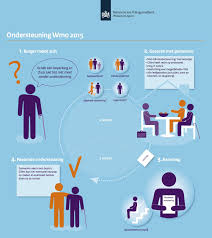 Pin Van Thuiszorg Wmo Op Wmo Wet Maatschappelijke Ondersteuning Infografieken Mantelzorg Volksgezondheid