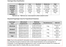 Image result for Sequential Estrogen Replacement