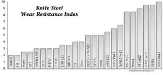 steel chart wear resistance blacksmithing knife making