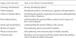 Interviewing In Medical Settings Sage Research Methods