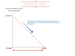 Understanding Burndown Chart In Agile Scrum Methodology