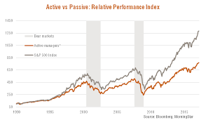 Active V Passive Is Passive Investment Outperformance