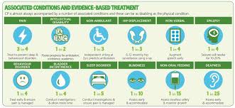 Cerebral Palsy And Associated Conditions Physiopedia
