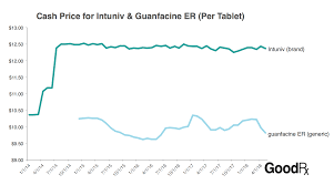 Aspirin, for instance, was a name with legs in the early 20th century. Prices For Brand Drugs Spike Before A Generic Is Released Here S Why Goodrx