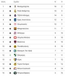 Η euroleague ολοκλήρωσε και την 16η αγωνιστική της. Euroleague Epiase Thn Efes O Olympiakos Ba8mologia Fosonline