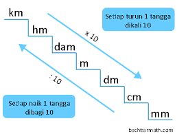 Konversi Satuan Panjang Pengertian Tangga Contoh Soal Dan Pembahasan Bachtiarmath Com
