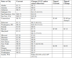 Higher Minimum Wages Win At The Polls Retail Labor And