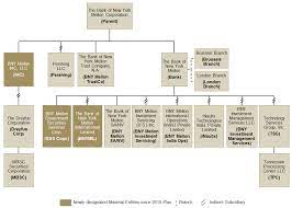 Builds digital solutionsjuly 9, 2021tipranks. Https Www Fdic Gov Regulations Reform Resplans Plans Bonymellon 165 1707 Pdf