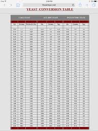 Yeast Conversion Table Dry Yeast Yeast Bread Machine Recipes