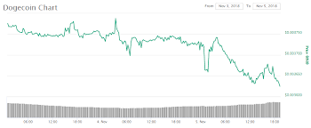 Price chart, trade volume, market cap, and more. Dogecoin Price Doge Still Falling Amidst Bullish Market Where Does It Bottom Out