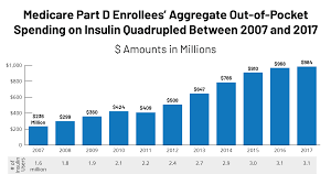 Paid for the entire trip with the insulin i don't know how cananda works. Insulin Costs And Coverage In Medicare Part D Kff