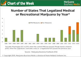 Chart States That Legalize Marijuana Per Year