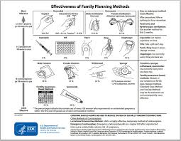 This Is The Cdc Chart Of The Effectiveness Of Various