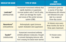 Treatment Chart Msaa The Multiple Sclerosis Association