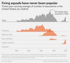 The bungled executions have provided new legal ammunition for opponents, who say lethal injection is now so risky it violates the constitutional ban on cruel and unusual punishments. Is The Firing Squad More Humane Than Lethal Injection Fivethirtyeight