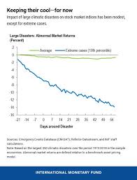 Common shares, preferred shares and retained earnings. Equity Investors Must Pay More Attention To Climate Change Physical Risk Imf Blog