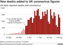 Uk coronavirus death toll tops 50,000, new data shows. Coronavirus Uk Deaths Pass 26 000 As Figures Include Care Home Cases Bbc News