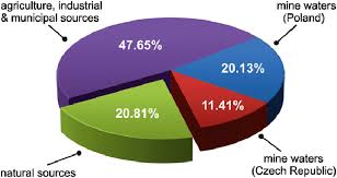 Pie Chart Showing Percentage Contributions Of Natural And