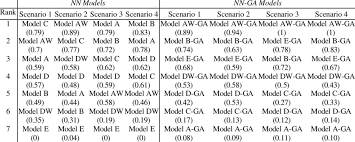 This is the site for you. Results From Mcas On Nn And Nn Ga Models Separately Download Table