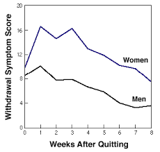 Even if you eat no more than when you smoked, you may put on some weight. Health Women S Dependence On Smoking Affected By Something In Addition To Nicotine