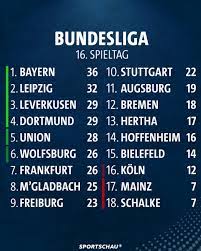 Alle infos zu spielen, ergebnissen & news der 1. Sportschau Auf Twitter So Sieht Die Tabelle Nach Dem 16 Spieltag Aus Welcher Verein Hat Euch Bislang Am Meisten Uberrascht Bundesliga Tabelle Bayern Leipzig Union Schalke Sportschau Https T Co Tuhqcrkt9g