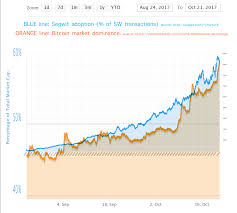 Semi Serious As Segwit Gets Adopted Bitcoin Market Share