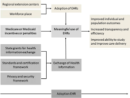 A review of the my health records legislation has been completed by professor john mcmillan ao. Structure Of The Hitech Act For Meaningful Use Of Electronic Health Download Scientific Diagram