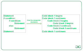 Indentation In Python Geeksforgeeks