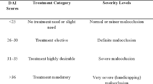 The dental health component (dhc) and the aesthetic component (ac). Assessment Of Malocclusion Severity Levels And Orthodontic Treatment Needs Using The Dental Aesthetic Index Dai A Retrospective Study Semantic Scholar