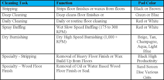 Floor Cleaning Pads Task Selection Guide Commercial