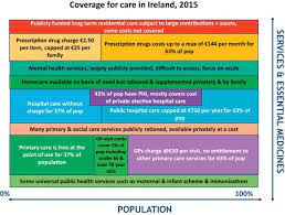 Health insurance helps you save money by enabling you to transfer a big financial risk to the insurer in exchange for a (comparatively) small premium. From Universal Health Insurance To Universal Healthcare The Shifting Health Policy Landscape In Ireland Since The Economic Crisis Sciencedirect