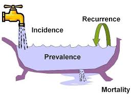 This Comic Demonstrates The Relationship Between Incidence And Prevalence Prevalence Increases As Incid Health Literacy Health Science Evidence Based Medicine