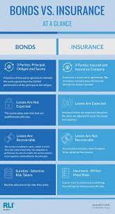 We did not find results for: Surety Bonds Vs Insurance Policies What S The Difference Rli Corp