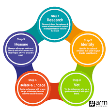 Business service management (bsm) is an it management buzzword that has been adopted by many vendors that are using the term to market their products and business service management (bsm) is an it management buzzword that has been adopted b. Digital Pr Is Public Relations For New Age Having A Hybrid Mix Of Marketing Pr For Driving Defined Business Goals Public Relations Pr Agency Seo Social Media