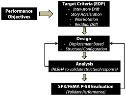 Performance Design Evaluation Flow Chart Certification