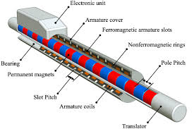Bar magnet, 9 v battery. Schematic Of A Slotted Permanent Magnet Linear Motor And Its Components Electric Motor Generator Free Energy Generator Magnets