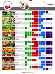 Calendrier Des Fruits Et Legumes De Saisons Locaux Dossier