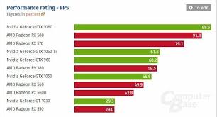 At this point, the best graphics card might be the one you find that isn't being resold online for triple the cost. Best Graphics Card Under Rs 25 000 For Pakistani Gamers Gpu List