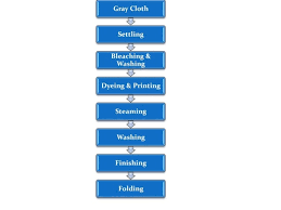 Process Flow Chart Of Yarn Dyeing Wiring Schematic Diagram