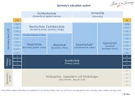 In some high schools, students are tracked for academic subjects and the most successful students have an opportunity to take enriched classes in several academic subjects. Education System In Germany Overview Of The German School System