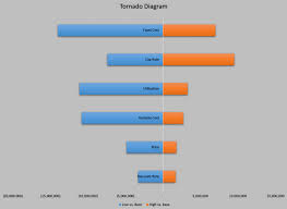 Check more articles on risk management Tornado Diagrams Edward Bodmer Project And Corporate Finance