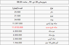 قیمت دلار قیمت سکه و قیمت طلا امروز شنبه 20 دی ۹۹ نیروگاهیان نیروگاهیان