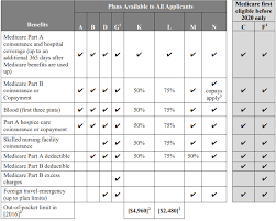 2 once enrolled into your medicare supplement insurance plan, your coverage is guaranteed for the life of the plan with only two exceptions/restrictions: What Is Medicare Supplement Insurance Updated For 2020
