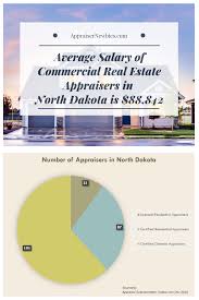 Real Estate Appraiser Industry Statistics Of North Dakota North Dakota Commercial Real Estate Real Estate