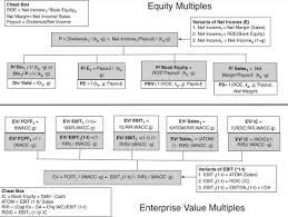 Damadoran On Equity Mutliple Definitions In 2020 Enterprise Value Capital Market Equity Market